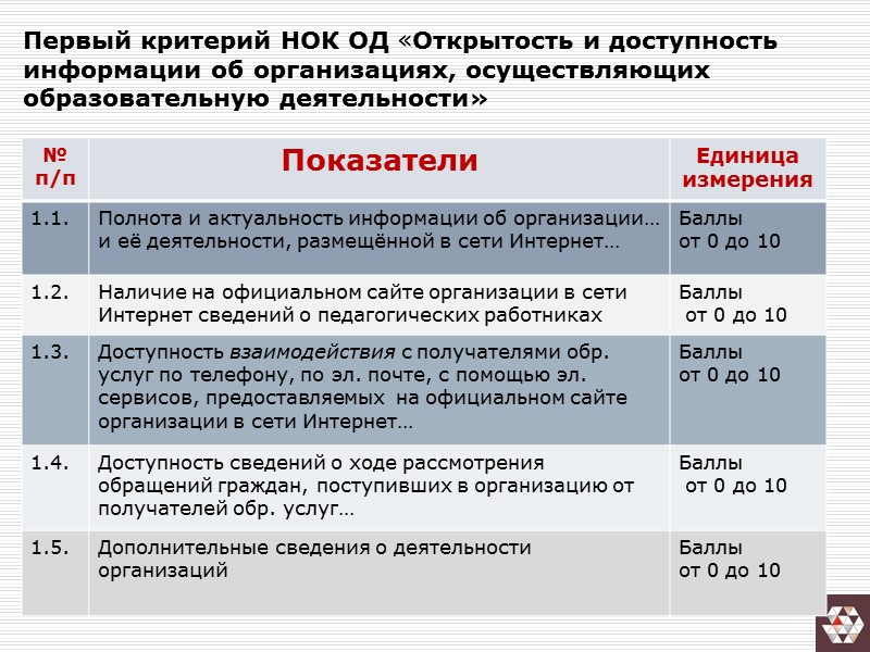 Первый критерий НОК ОД «Открытость и доступность информации об организациях, осуществляющих образовательную деятельности»